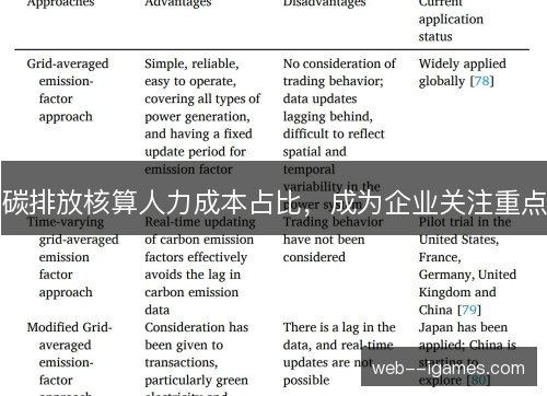 碳排放核算人力成本占比，成为企业关注重点